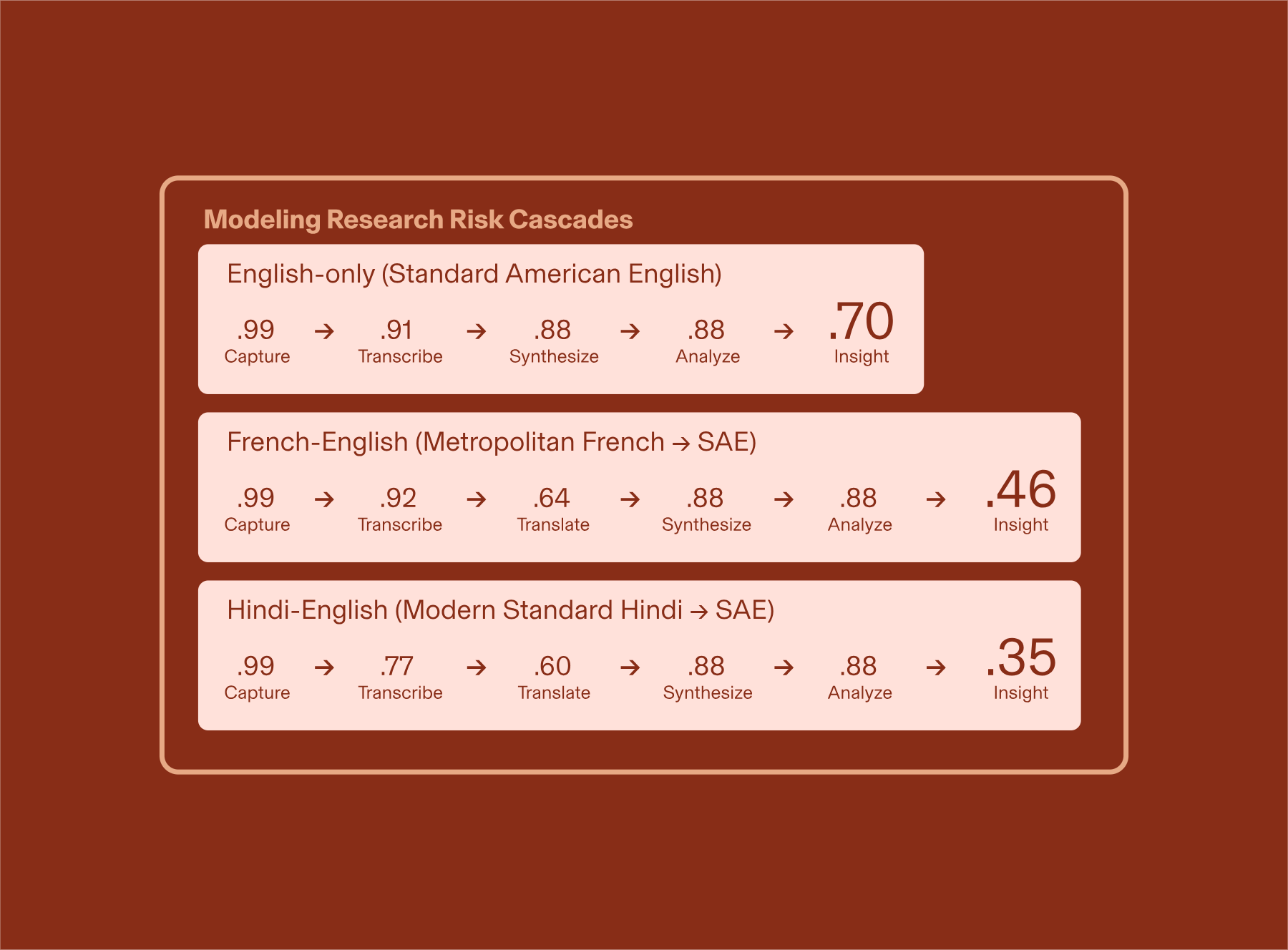 Modeling Research Risk Cascades